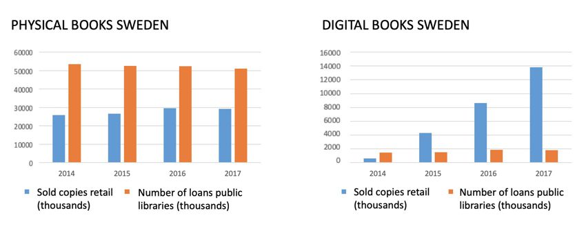 Charts showing drastic increase in digital book sales in Sweden 2014-2017, with no significant change in physical book sales or loans over the same period.