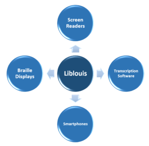 image showing Liblouis powers Screen Readers, Braille Displays, Transcription Software and Smartphones