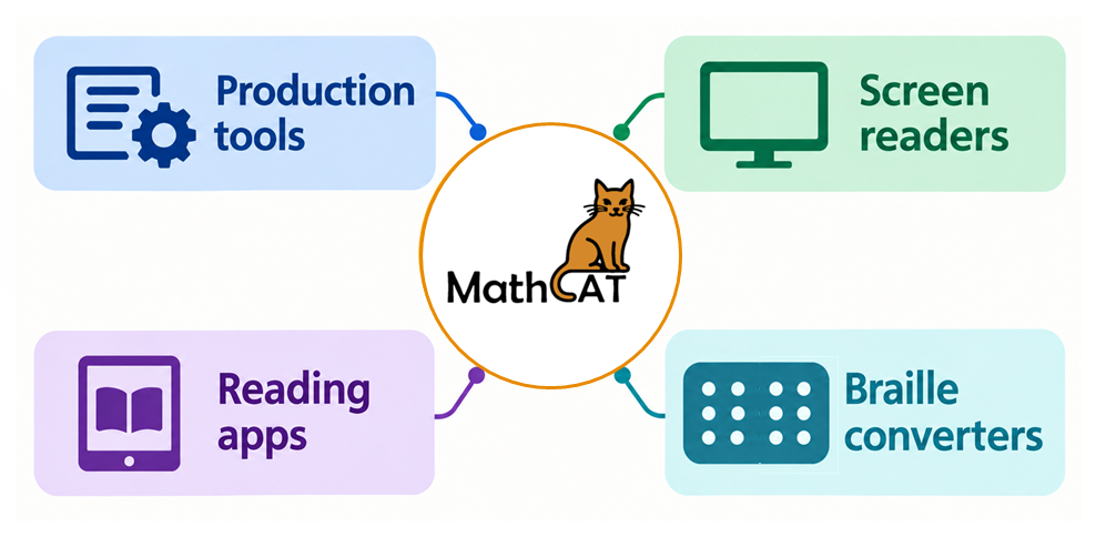 Illustration showing MathCAT in production tools, screen readers, reading app and braille converters