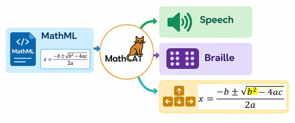 chart showing MathML going into MathCAT, with speech, braille and navigable equations coming out
