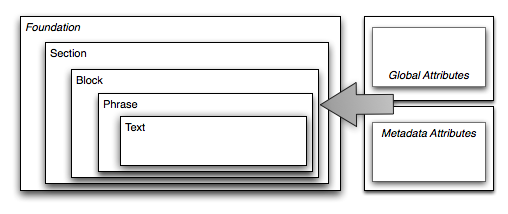 The document foundation and four layers of the Abstract Document Model